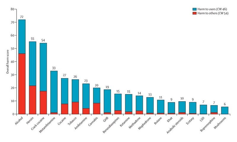 Danos causados por drogas no Reino Unido: análise baseada em critérios múltiplos - IPTC